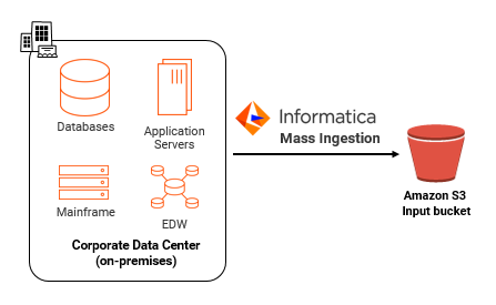 This image shows mass ingestion in between the corporate data center and the Amazon S3 input buckets to show that mass ingestion can be used to ingest data from the corporate data center to the S3 buckets.