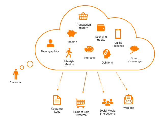 This image displays icons that depict how the different types of data can be measured through the following: customer logs on file with the bank, point-of-sale systems, social media interactions, and customer weblogs.