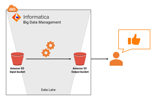 This image shows an arrow between the Amazon S3 input buckets and the Amazon S3 output buckets that are in a data lake.