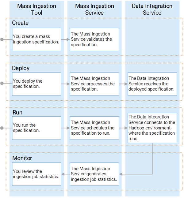 This diagram describes the mass ingestion process. The relevant components are listed in the columns: the Mass Ingestion tool, the Mass Ingestion Service, and the Data Integration Service. The steps in the process are listed in the rows: Create, Deploy, Run, and Monitor. The cells in each row describe how each component of mass ingestion fulfills its role in the mass ingestion specification creation, deployment, run, and monitoring steps.
