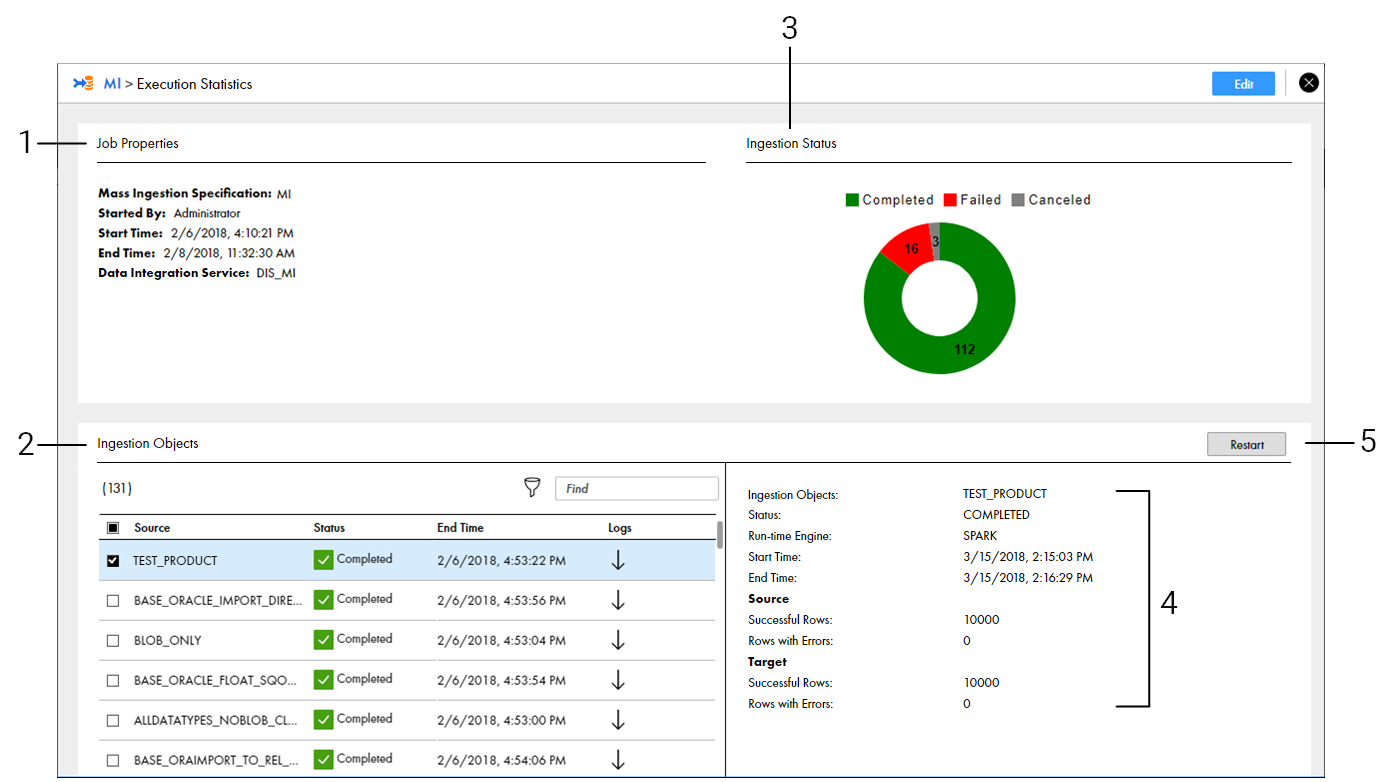 This screenshot shows the Overview page for a mass ingestion specification named MI. The Overview page contains the following panels: Job Properties, Source Object Status, and Source Objects. In the Source Object Status panel, you can see a graphical representation of the number of objects completed in the ingestion job. Additionally, in the middle right-hand side of the page, there is a Restart option to restart failed objects.