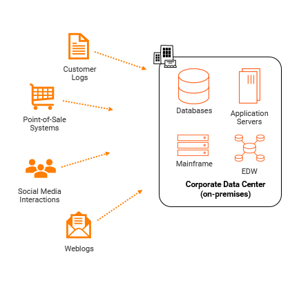 This image shows the different types of data pointing to the corporate data center whether the data are stored.