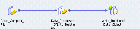 HDFS mapping example shows complex file input, a data processor transformation and a relational output.