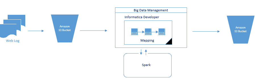 This image shows an S3 data object reading log data and passing it to a Big Data Management mapping. The mapping processes the ddata on the Spark engine and writes the data to the Amazon S3 output buckets.