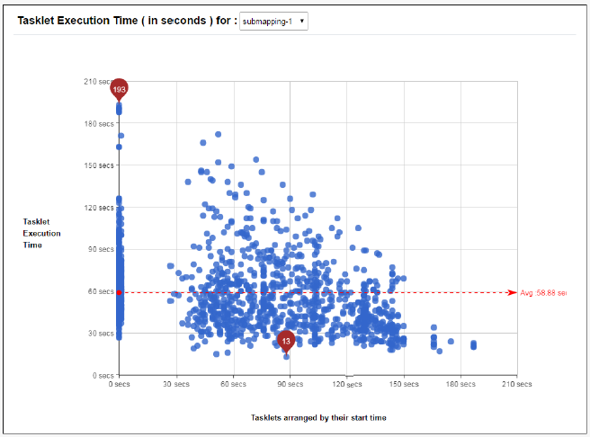 The Tasklet Execution Time graph displays a series of blue dots corresponding to individual tasklets. The tasklets are arranged by their start time over a 210-second period.