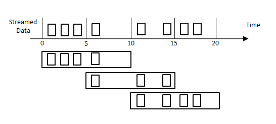 The image shows a sliding window with a window size of 10 seconds and slide interval of 5 seconds.