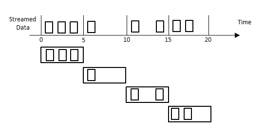 The image shows a tumbling window with a window size and slide interval of 5 seconds.
