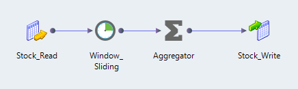 The sliding Window mapping example shows a Kafka input, a sliding Window transformation, an Aggregator transformation, and a Kafka output.