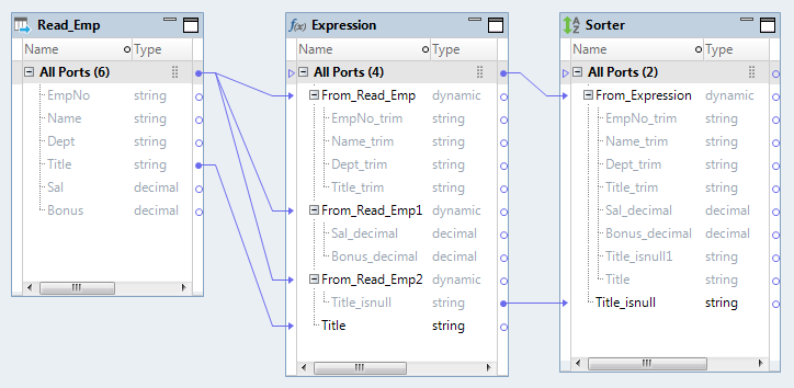 The mapping contains a Read, an Expression, and a Sorter transformation. The Read transformation has six ports. The Expression transformation has three dynamic ports and a port. The generated ports in the Expression transformation are renamed with a suffix. The Sorter transformation has a dynamic port and a port. A generated port in the Expression transformation is linked to a port in the Sorter transformation.