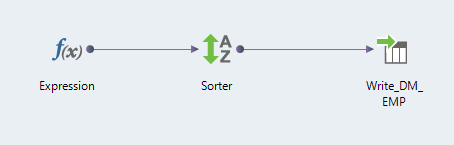 This image shows three icon versions of objects in a mapping. The first object is an Expression transformation, the second object is a Sorter transformation, and the third object is a write transformation. The metadata is not displayed in this view.