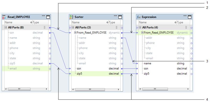 The mapping contains a Read transformation, Sorter, and an Expression transformation. The All Ports group in the Read transformation is linked to a dynamic port "From_Read_EMPLOYEE" in the Sorter transformation. The ports ssn and zip5 are linked between the Read and Sorter transformations. The dynamic ports From_Read_EMPLOYEE are linked between the Sorter and Expression transformations. The generated port "name" under the dynamic port "From_Read_EMPLOYEE" in the Sorter transformation is linked to a port "name" in the Expression transformation. The ports ssn and zip5 are linked between the Sorter and Expression transformations.