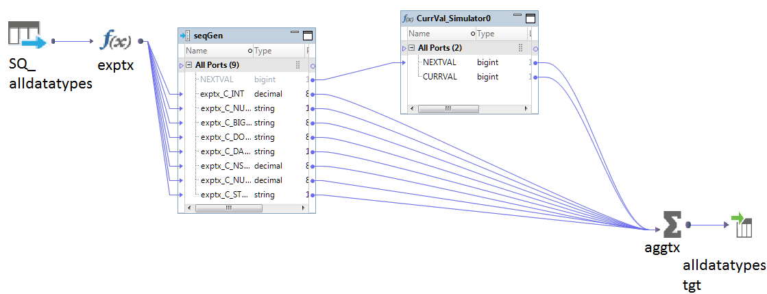 The mapping contains a source qualifier, two Expression transformations, a Sequence Generator transformation, an Aggregator transformation, and a target data object. The data flows from the Source Qualifier transformation through the Expression transformation to the Sequence Generator transformation. The Sequence Generator transformation has several ports. The data from the NEXTVAL port in the Sequence Generator transformation passes to an Expression transformation to set the CURRVAL. The data from both the NEXTVAL and the CURRVAL ports passes to the Aggregator transformation. The remaining ports in the Sequence Generator transformation passes directly to the Aggregator transformation. The Aggregator transformation passes all the ports to the target.