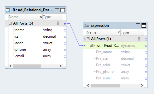 This image shows a mapping with a Read transformation and a downstream Expression transformation. All of the Read transformation ports are linked to the Expression transformation. The ports are renamed with a prefix Pre_ in the Expression transformation.