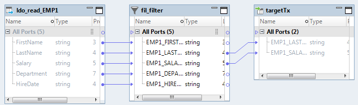 The mapping contains a Read transformation, a filter transformation, and a target transformation. The target contains only the ports you specify in the Select statement.