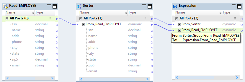 The mapping contains a Read, Sorter, and an Expression transformation. The All Ports group from the Read transformation is linked to a dynamic port From_Read_EMPLOYEE in the Sorter transformation. The All Ports group from the Sorter transformation is linked to a dynamic port From_Sorter in the Expression transformation. The dynamic port From_Read_EMPLOYEE in the Sorter transformation is linked to a dynamic port From_Read_EMPLOYEE in the Expression transformation.