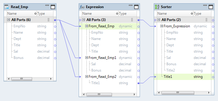 The mapping contains a Read, an Expression, and a Sorter transformation. The Read transformation has six ports. The Expression transformation has three dynamic ports. Two dynamic ports include the generated port Title. The Sorter transformation has a dynamic port and a port. The generated port Title1 in the Expression transformation is linked to a port Title1 in the Sorter transformation.