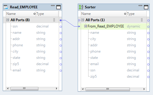 The mapping contains a Read transformation and a Sorter transformation. The generated ports in the Sorter transformation appear according to the input rule order.