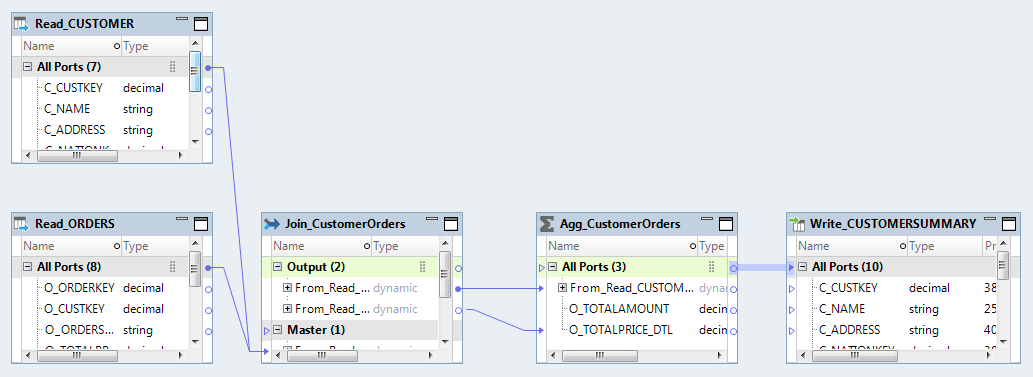 The mapping contains two Read transformation for CUSTOMER and ORDERS tables. The mapping also contains a Joiner, an Aggregator, and a Write transformation. The mapping shows the ports in each transformation and the links between the transformations. A run-time link exists between the Aggregator and Write transformations.