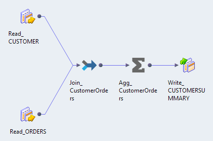 The mapping contains two Read transformations that represent the relational sources CUSTOMER and ORDERS. The mapping contains a Joiner transformation, an Aggregator transformation, and a Write transformation.