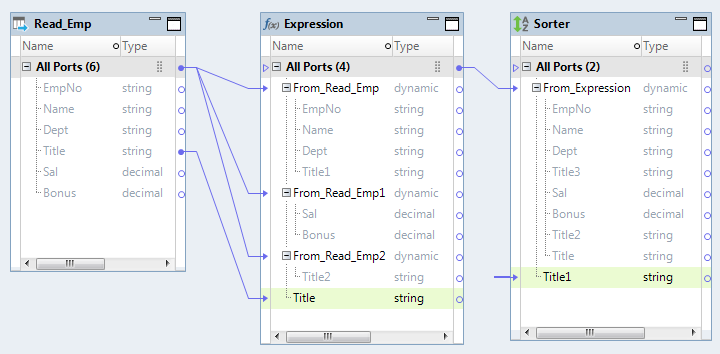 The mapping contains a Read, an Expression, and a Sorter transformation. The Read transformation has six ports. The Expression transformation has three dynamic ports and a port. Two dynamic ports in the Expression transformation include the generated port Title. The Sorter transformation has a dynamic port and a port. The Sorter transformation has an unresolved link to the port Title1.