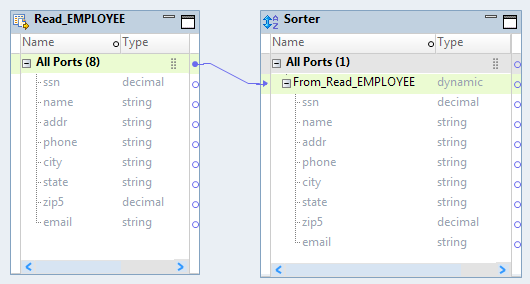 A mapping contains a Read transformation and a Sorter transformation. The dynamic port From_Read_Employee in the Sorter transformation contains all the ports from the Read transformation as generated ports.