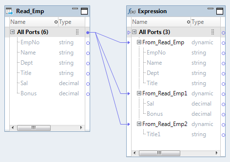 The mapping contains a Read and an Expression transformation. The Read transformation has six ports. The Expression transformation has three dynamic ports. Two dynamic ports include the generated port Title. The Developer tool renames the generated port in the second dynamic port to Title1.