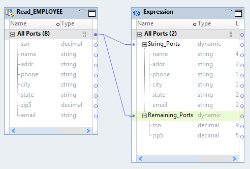 The mapping contains a Read transformation with string and decimal ports and an Expression transformation with two dynamic ports String_Ports and Remaining_Ports. String_Ports has generated ports of type string and Remaining_Ports has generated ports for all the remaining ports from the All Ports group of the Read transformation.