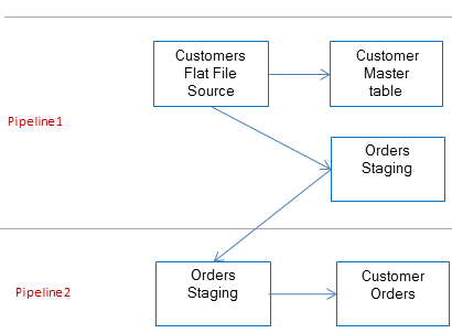 The image shows two pipelines. The first pipeline shows customer rows loading into the Customer Master. It shows the and orders rows loading to a staging file. The second pipleline shows the staged orders loading to the Orders target.