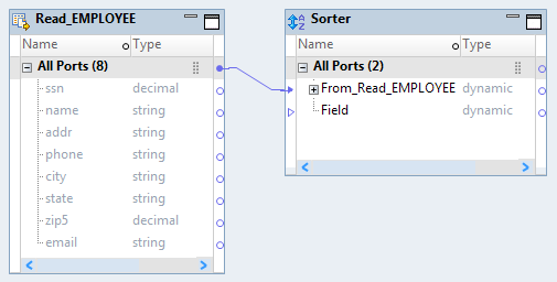 The mapping contains a Read transformation and a Sorter transformation. The All Ports group from the Read transformation is linked to a dynamic port From_Read_EMPLOYEE in the Sorter transformation. The dynamic port has generated ports. The Sorter transformation has another dynamic port Field that does not have any generated ports.