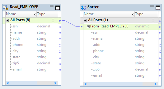 The mapping contains a Read transformation and a Sorter transformation. The generated ports in the Sorter transformation appear in the same order as they appear in the Read transformation.