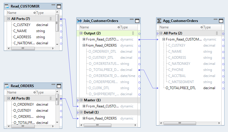 The mapping contains the Read_CUSTOMER, Read_ORDERS, Join_CustomerOrders, and the Agg_CustomerOrders transformations. The All Ports groups from the Read transformations are linked to the two dynamic ports in the Joiner transformation. The From_Read_CUSTOMER dynamic port from the Output group in the Joiner transformation is linked to a dynamic port in the Aggregator transformation. The O_TOTALPRICE_DTL generated port from the From_Read_ORDERS dynamic port of the Output group in the Joiner transformation is linked to a port in the Aggregator transformation.