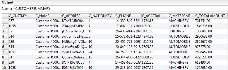 The Data Viewer tab shows the output of the data preview. The C_TOTALAMOUNT column displays the aggregated total price of customer orders.