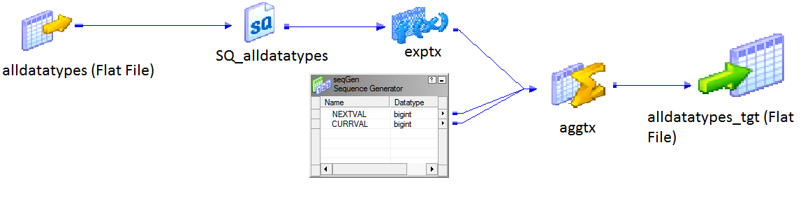 The mapping contains a flat file source, source qualifier, Expression transformation, Aggregator transformation, and a target data object. The data flows from the flat file source to the source qualifier. From the source qualifier, the data passes to the Expression transformation. From the Expression transformation, the data passes to the Aggregator transformation and then to the target. There is a Sequence Generator transformation that has two ports, NEXTVAL and CURRVAL. The data from both these ports passes to the Aggregator transformation and to the target.