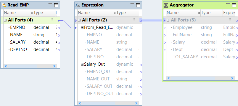 The mapping contains a Read, an Expression transformation, and an Aggregator transformation. The Read transformation has four ports. The Expression transformation has a dynamic port and a dynamic output port. The Aggregator transformation has five ports. A think line connects the All Ports groups of the Expression and the Aggregator transformations.