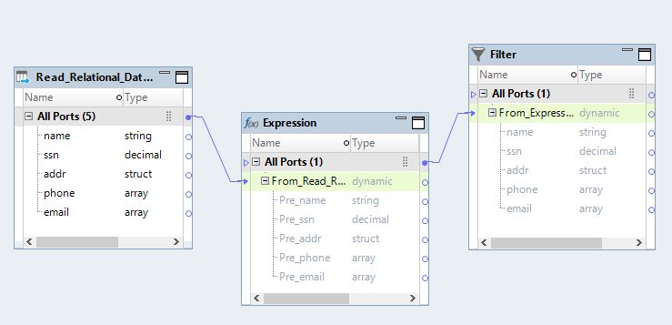 This image shows a mapping with a Read transformation and downstream Expression and Filter transformations. All of the Read transformation ports are linked to the Expression transformation and all of the Expression transformation ports are linked to the Filter transformation. The ports are renamed with a prefix Pre_ in the Expression transformation. The ports do not have the prefix Pre_ in the Filter transformation. In the Filter transformation, the port names appear as they are in the upstream Read transformation.