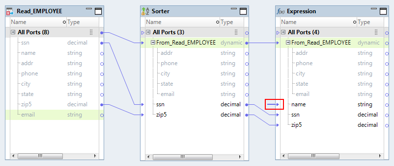 The mapping contains a Read transformation, Sorter, and an Expression transformation. The Sorter transformation has a dynamic port "From_Read_EMPLOYEE" and two ports ssn and zip5. The dynamic ports From_Read_EMPLOYEE are linked between the Sorter and Expression transformations. The generated port "name" in the Sorter transformation is no longer available. The link to the port "name" in the Expression transformation appears unresolved. The ports ssn and zip5 are linked between the Sorter and Expression transformations.