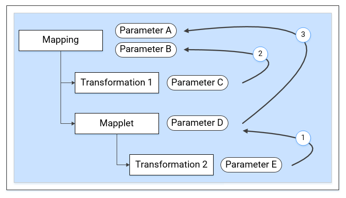 This image shows a diagram of a mapping that contains a transformation, Transformation 1, and a mapplet. The mapplet contains a second transformation, Transformation 2. The mapping has two parameters, Parameter A and Parameter B. Transformation 1 contains one parameter, Parameter C. The mapplet contains one parameter, Parameter D, and Transformation 2 within the mapplet contains a parameter, Parameter E. Parameter E is connected to Parameter D through an arrow. Parameter D is conntected to Parameter A with an arrow. Parameter C is connected to Parameter B with an arrow.