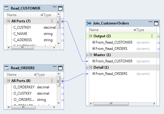 The mapping contains the Read_CUSTOMER, Read_ORDERS, and the Join_CustomerOrders transformations. The All Ports groups from the Read transformations are linked to the two dynamic ports in the Joiner transformation.