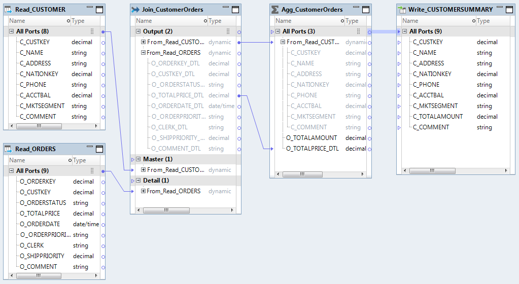 The mapping shows the new columns C_COMMENT in the Read_CUSTOMER transformation and the O_COMMENT column in the Read_ORDERS column. The Write transformation reflect the new C_COMMENT column. The dynamic ports in the Joiner and Aggregator transformations automatically have the new columns C_COMMENT and O_COMMENT from the respective Read transformations.