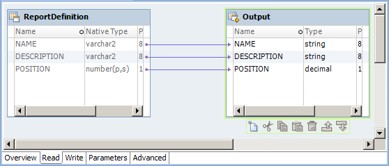 The Read view shows the ReportDefinition relational data object and the Output transformation.