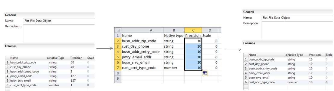 The first image shows a flat file data object which includes business information, type values, precision values, and scale values. The second image shows the same information after it has been copied to an Excel sheet. The precision values have been changed to "10." The last image shows the updated information after it has been copied back to the flat file data object in the Developer tool. The first image shows a flat file data object which includes business information, type values, precision values, and scale values. The second image shows the same information after it has been copied to an Excel sheet. The precision values have been changed to "10." The last image shows the updated information after it has been copied back to the flat file data object in the Developer tool.