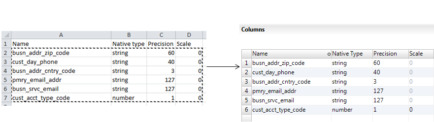 The first image shows an Excel table with business information, type values, precision values, and scale values. The second image shows the same information after it has been copied to a flat file data object in the Developer tool. The first image shows an Excel table with business information, type values, precision values, and scale values. The second image shows the same information after it has been copied to a flat file data object in the Developer tool.
