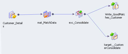 The figure shows the Customer_Details object linked to the mat_MatchData transformation. The mat_MatchData transformation is linked to the exc_Consolidate transformation. The exc_Consolidate transformation is linked to the Write_GoodMatches_Customer target and the target_CustomerConsolidate target.