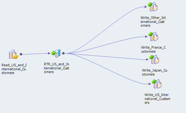 The mapping contains a source, a Router transformation, and four targets. Each target corresponds to a filter condition.