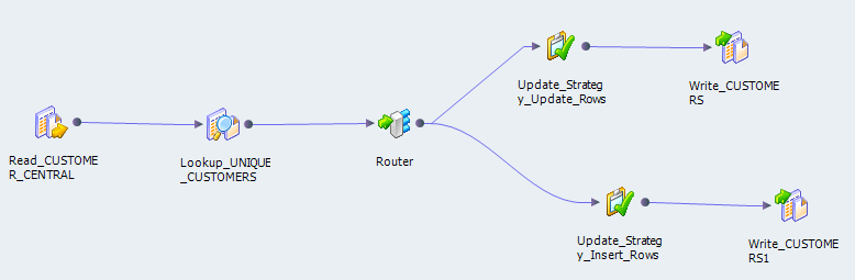 The mapping contains a source, Lookup transformation, and then two branches that insert records into the target and update records into the target. Each branch contains a Router transformation that selects the rows marked for insert or update.