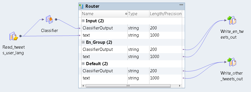 The mapping contains a data source object, a Classifier transformation, a Router transformation, and two data target objects. The Router transformation is expanded in the mapping editor to display the input ports and two output port groups.