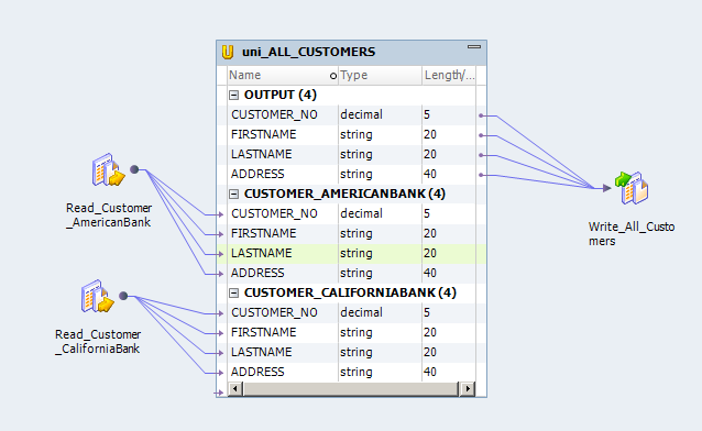 The mapping contains two source data objects, a Union transformation, and a target data object. The Union transformation has two input groups that receive customer data from each source. It has one output group that writes all customer data to the target.