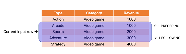 The table has five rows. The middle row is the current input row, and the frame includes one row before the current row and one row after the current row.