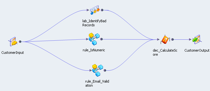 The mapplet shows a CustomerInput icon that is connected to the following icons: a Labeler transformation icon, a mapplet icon called Rule_IsNumeric, and a mapplet icon called Rule_Email_Validation. The Labeler transformation icon and the mapplet icons are connected to the same Decision transformation icon. The Decision transformation icon is connected to an icon called CustomerOutput.