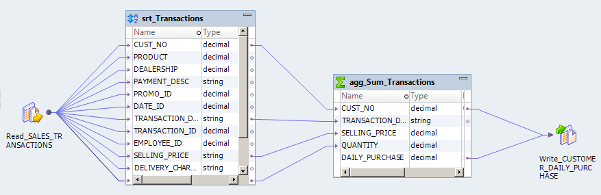 The mapping shows a source and a Sorter transformation that sorts the customer sales by customer number. The Sorter transformation is linked to an Aggregator transformation that calculates the total daily sales for each customer and writes the results to a flat file target.